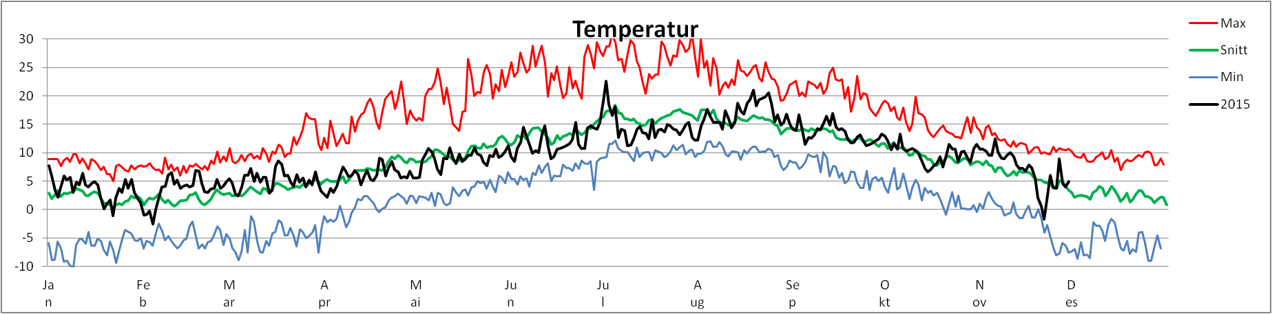 Temperatur